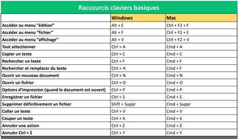 Schéma de l'interface et raccourcis clavier