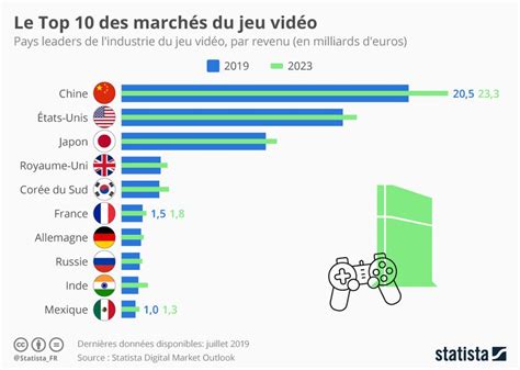 carte globale du marché des jeux vidéo
