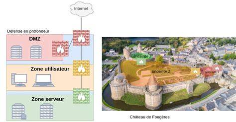 Stratégies de défense en donjon