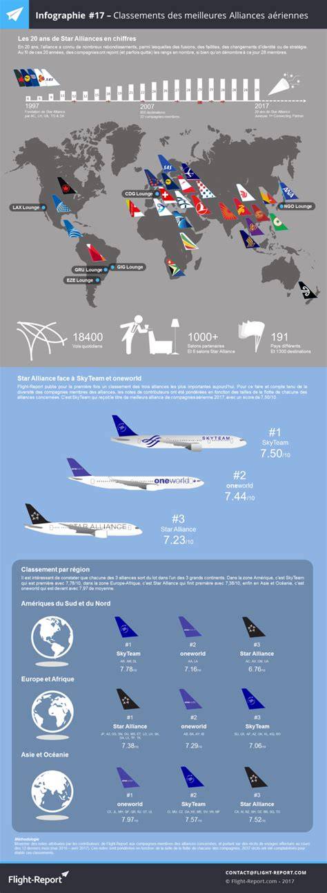 infographie des royaumes et alliances aériennes