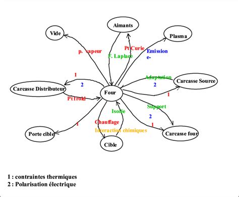 Schéma des voies et interactions des châtiments