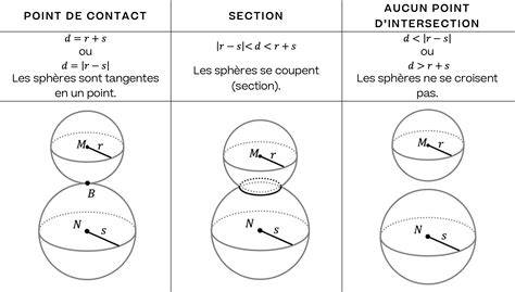 Schéma du Sphérier et distribution des sphères