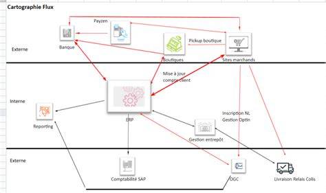 Cartographie des sources de données et flux dans les MMORPG