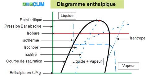gisement et phorreur diagramme