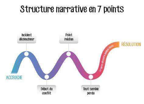 infographie sur la structure narrative en JdR
