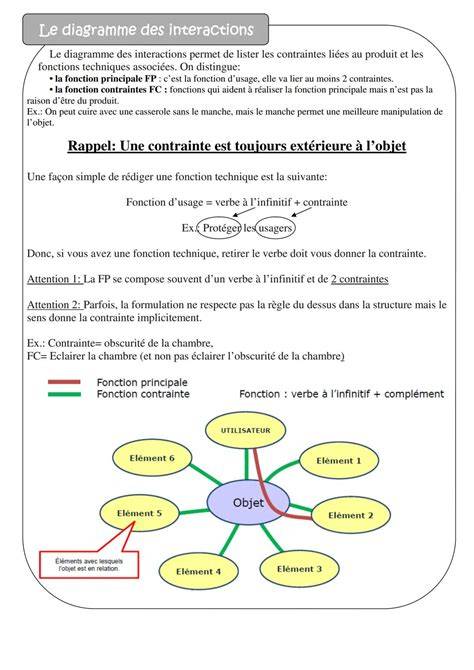 diagramme des interactions donjon et aventuriers