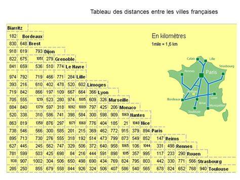 Carte des deux sites et distance