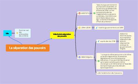 schéma récapitulatif des pouvoirs et barre d'action