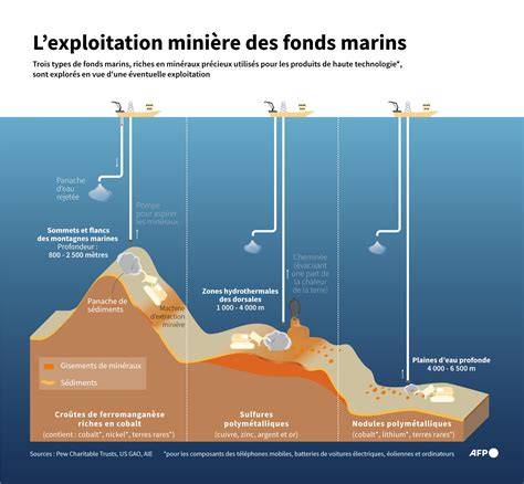 chaque image doit illustrer l’exploration sous-marine et les armes
