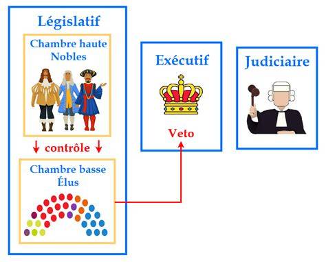 illustrations des classes et pouvoirs