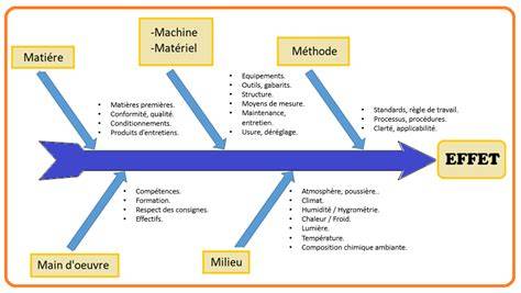 diagramme portee zone d'effet