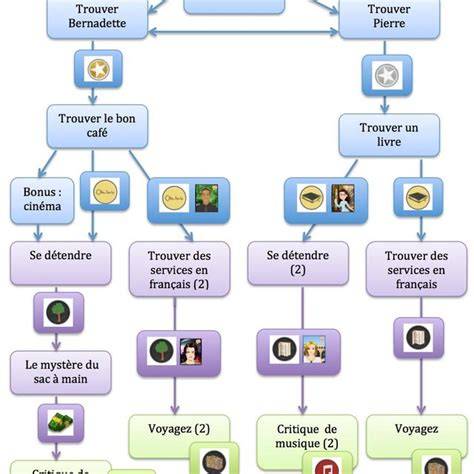 Schéma de progression des quêtes et grandes lignes narratives