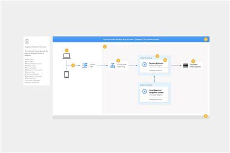 Diagramme des outils cloud pour JDR (Discord, Google Drive, Trello)
