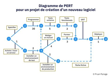 diagrammes gestion de projet