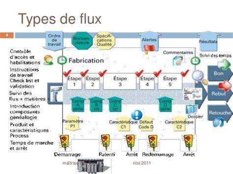 schéma de flux de production et priorités