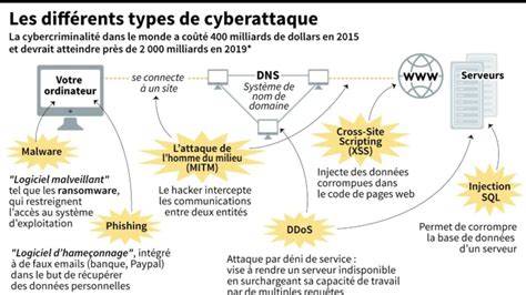 schéma des types d’attaques et dégâts