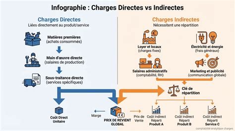 Infographie: charges locales vs charges globales