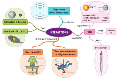 Carte schématique des interactions Lair et terrain