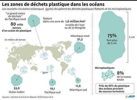 Illustration des zones d’accumulation des déchets marins