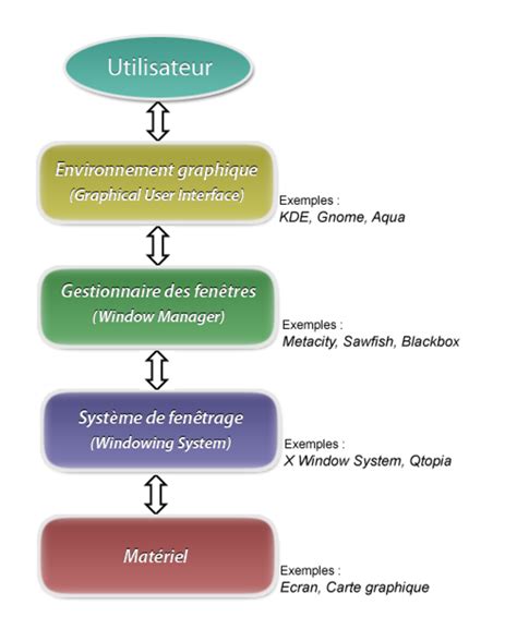 explications NET et interface utilisateur