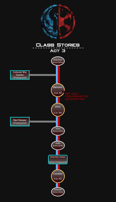 infographie progression SWTOR