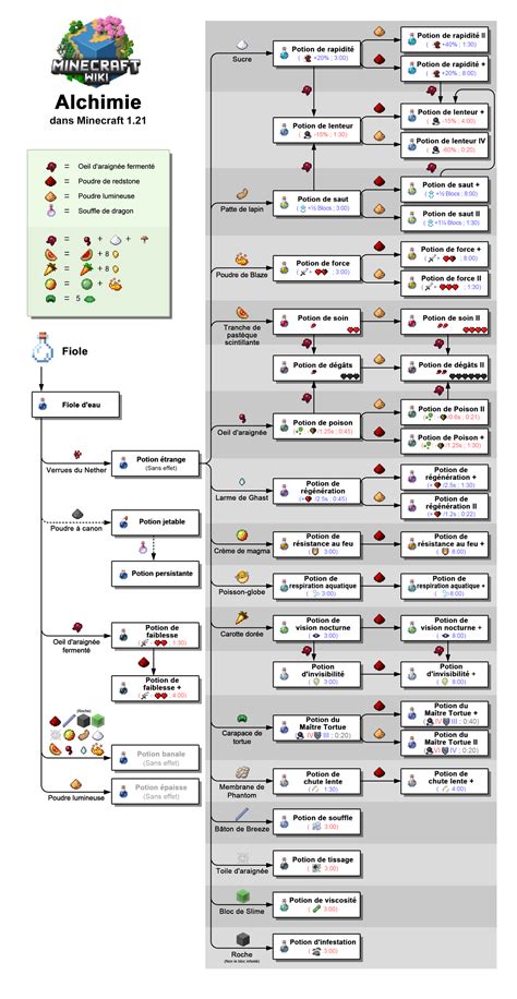 carte des recettes et emplacements PNJ pour alchimie