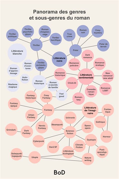 conceptual infographic des genres et alignements