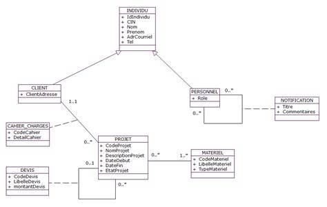 diagramme relationnel des registres (RNE, SIRENE, RNED)
