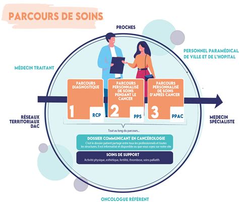 Carte illustrant parcours de soins visuels et acteurs concernés