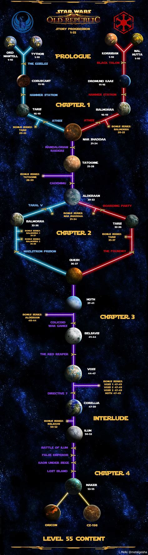 Schéma progression SWTOR et niveaux
