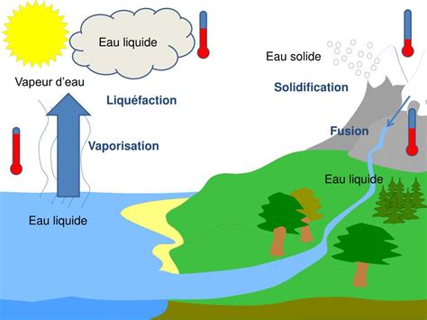 schéma des états d'alignement Valkorion