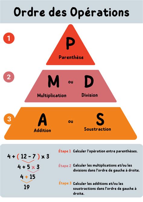 schéma des items et ordres de priorité