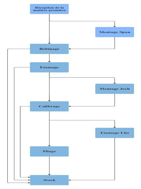 diagramme flux appel menu chargement