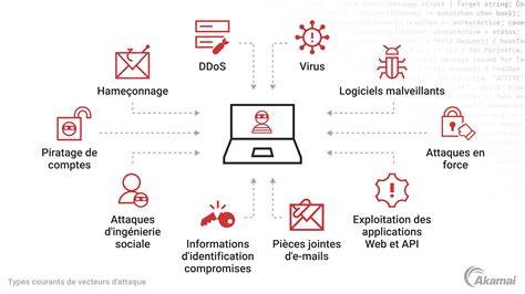 schéma des vecteurs d’attaque et prévention