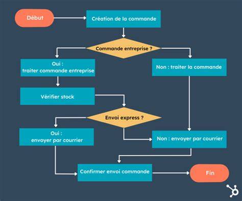 diagramme du flux de placement du joueur