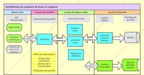 attractions et coupons schéma (optimisation)