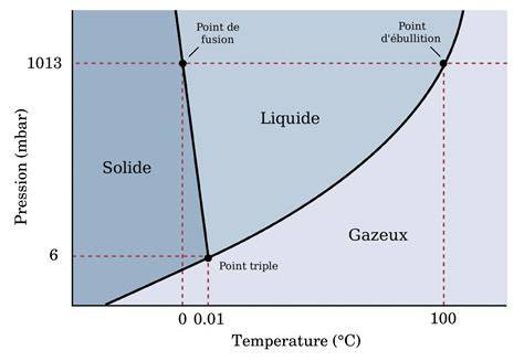 diagramme des phases et dos du boss
