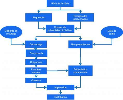 Diagramme des flux de production des Mondes Forges
