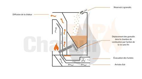 schéma flux pellets vers chambre combustion