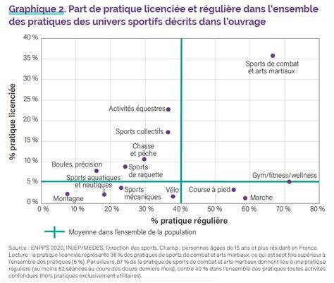 Infographie sur les taux de pratique féminine et d’abandon