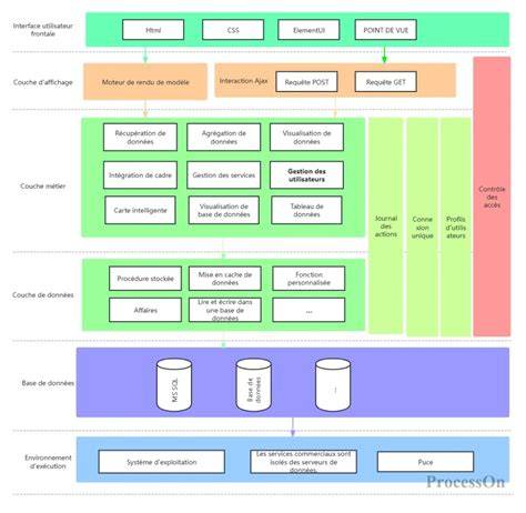Schéma de gouvernance et architecture logicielle