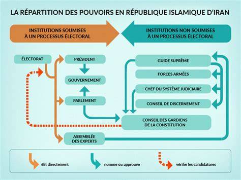 Schéma des organes du pouvoir et des postes du conseil