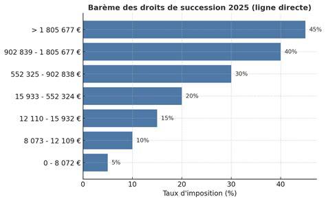 Diagramme des lois de succession et leur impact