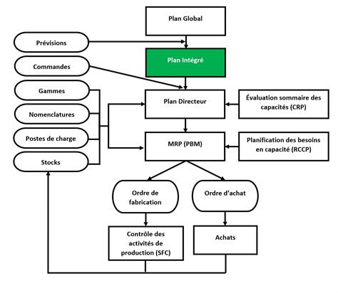 plan et flux de production publicitaire