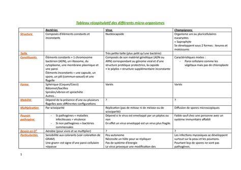 Tableau récapitulatif des notions