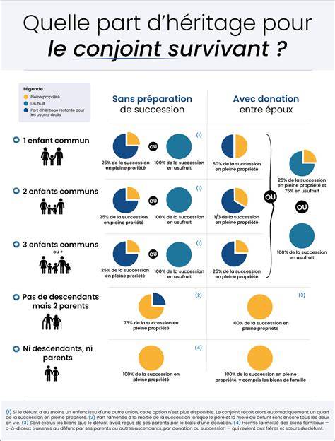 Infographie sur le système d’Héritage et de Sociabilité