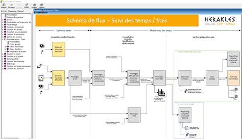 schéma de gestion de ferme et flux de culture