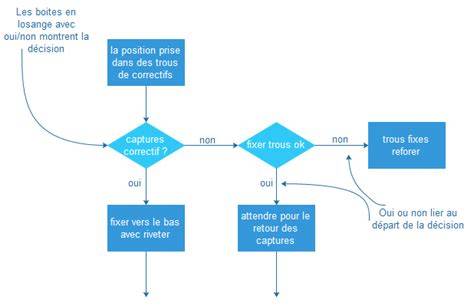 Schéma de flux conditionnel d’utilisation d’objets