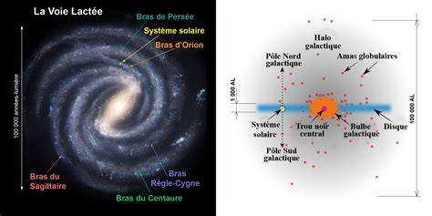 Schéma des dimensions de la Voie Lactée