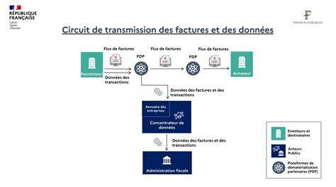 Schéma des flux d’informations entre INSEE, DGFiP et INPI